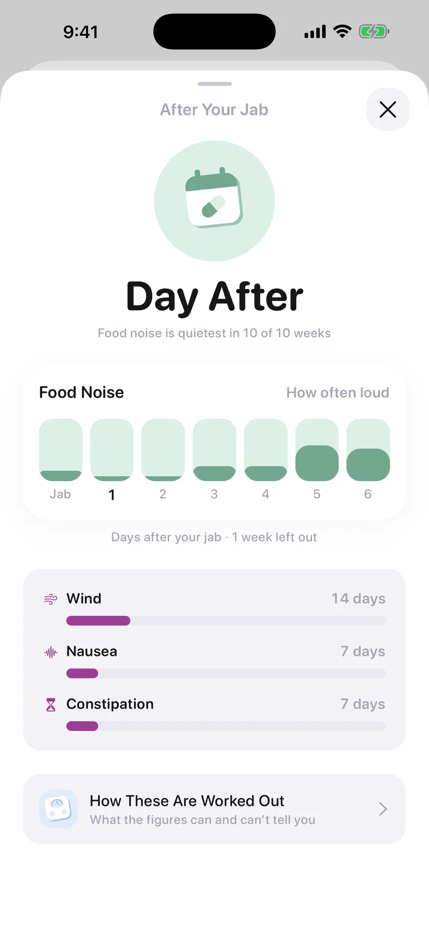 Jabwise After Your Jab: food noise least the day after a jab, in 10 of 10 jab weeks, with how often it was loud on each day