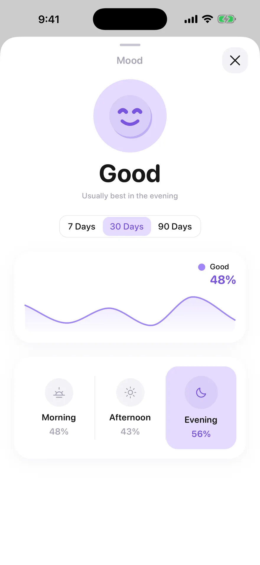 Jabwise Mood: Good is the most logged answer over 30 days, usually best in the evening