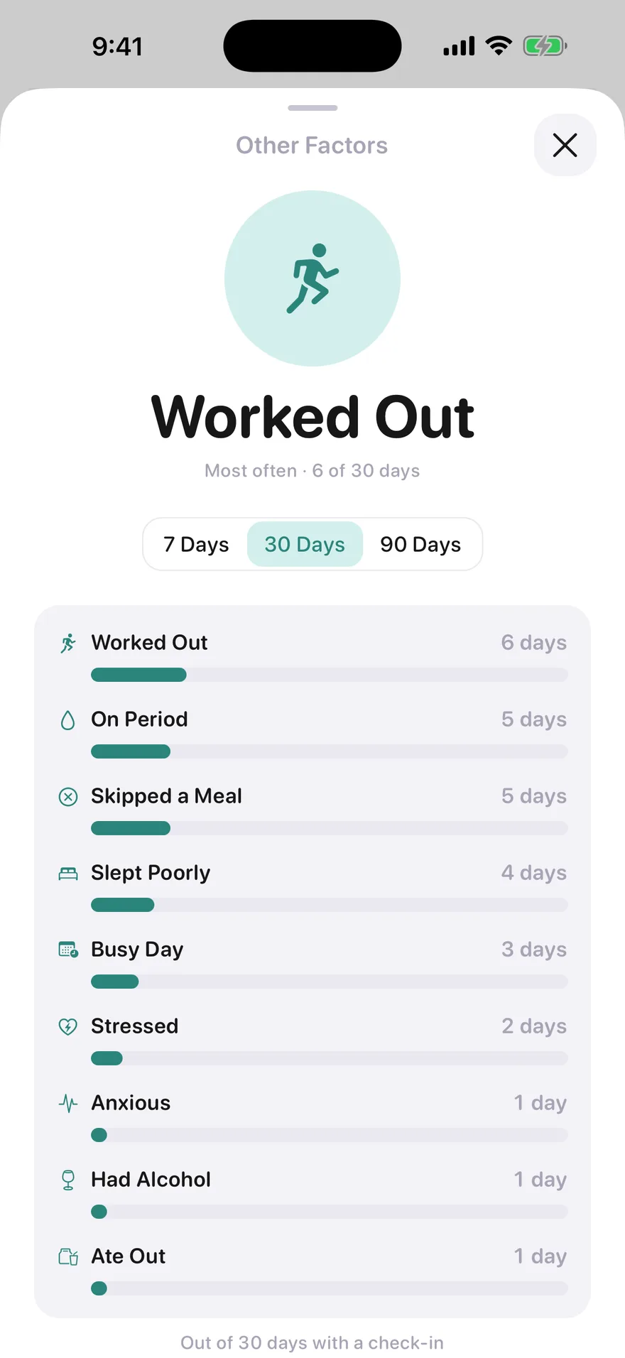 Jabwise Other Factors over 30 days: worked out on 6 days, then on period, skipped a meal, slept poorly and a busy day