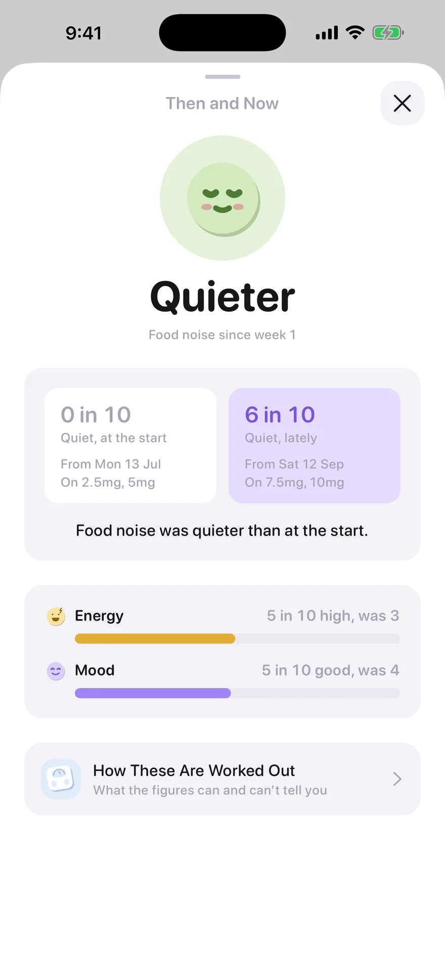 Jabwise Then and Now: food noise quieter than at the start, quiet in 6 of 10 check-ins lately against none in the first four weeks